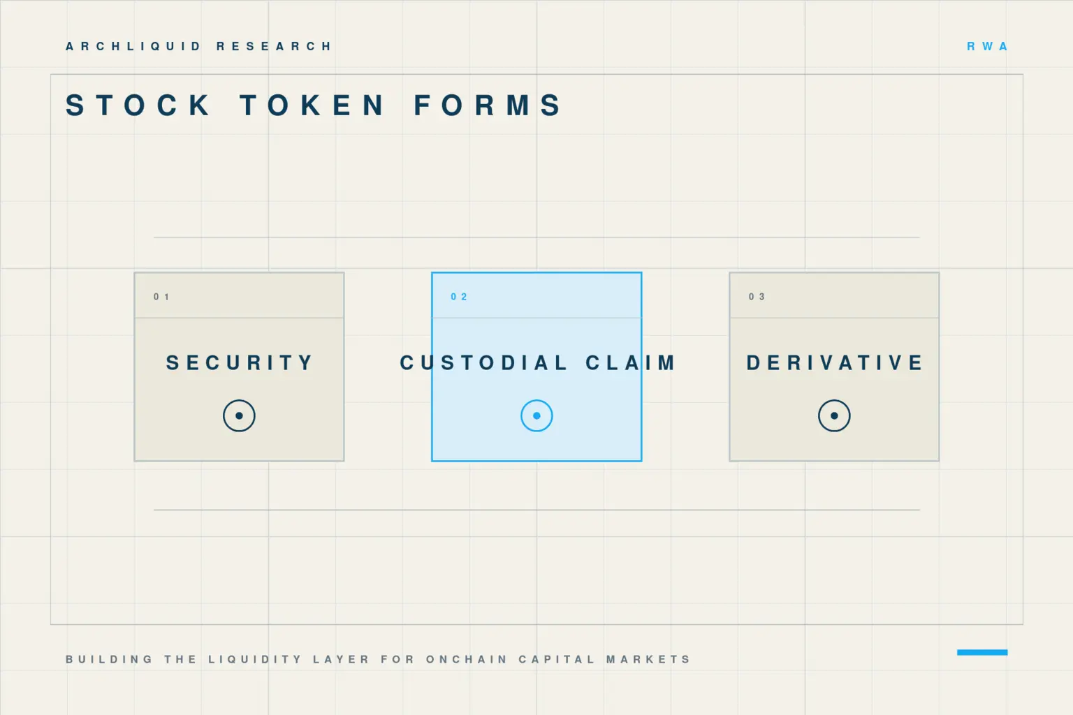 Three-column comparison of issuer securities, custodial claims and derivative stock-token forms.